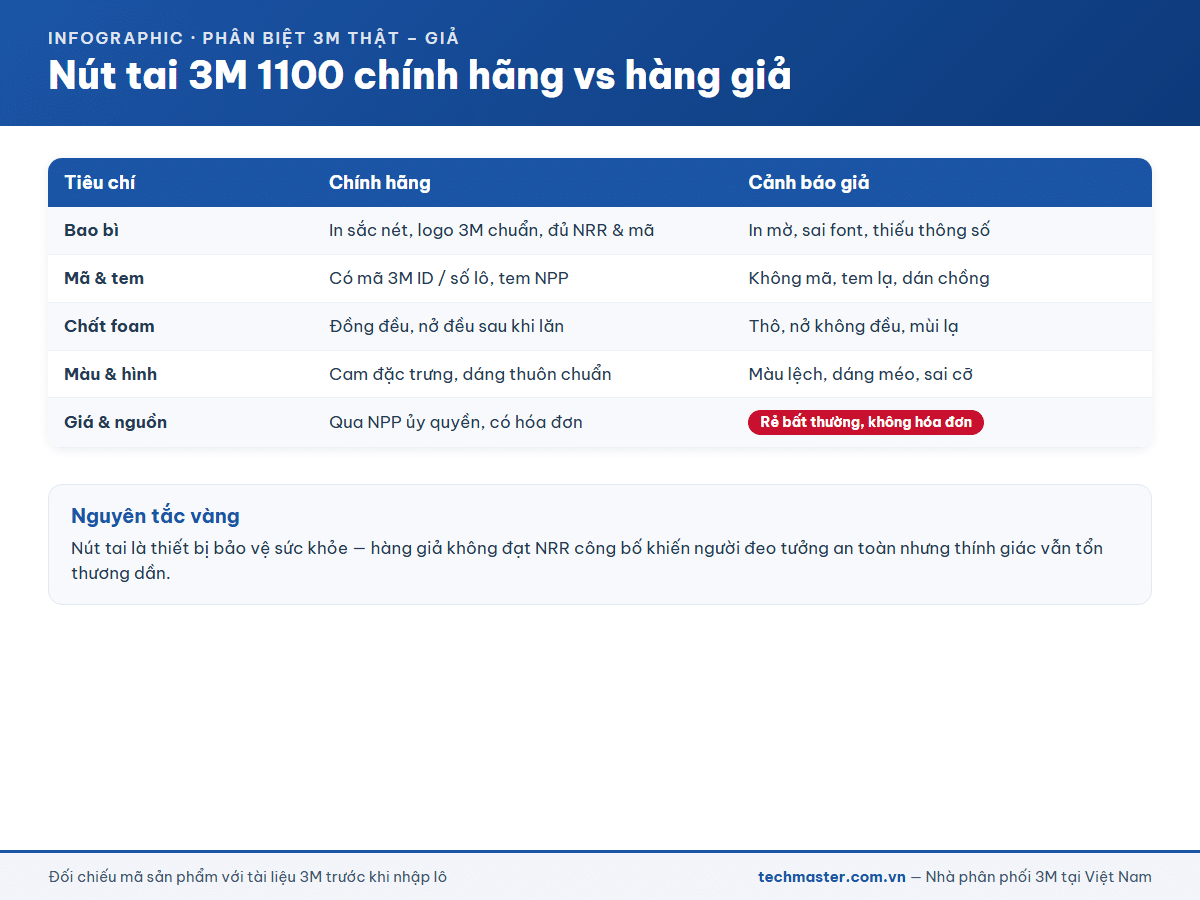 Checklist phân biệt nút tai 3M 1100 chính hãng và hàng giả