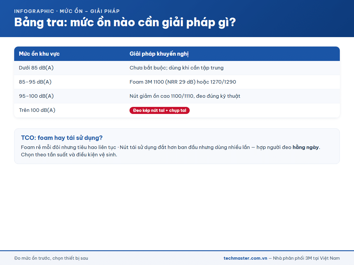 Bảng tra mức ồn và giải pháp bảo vệ thính giác phù hợp