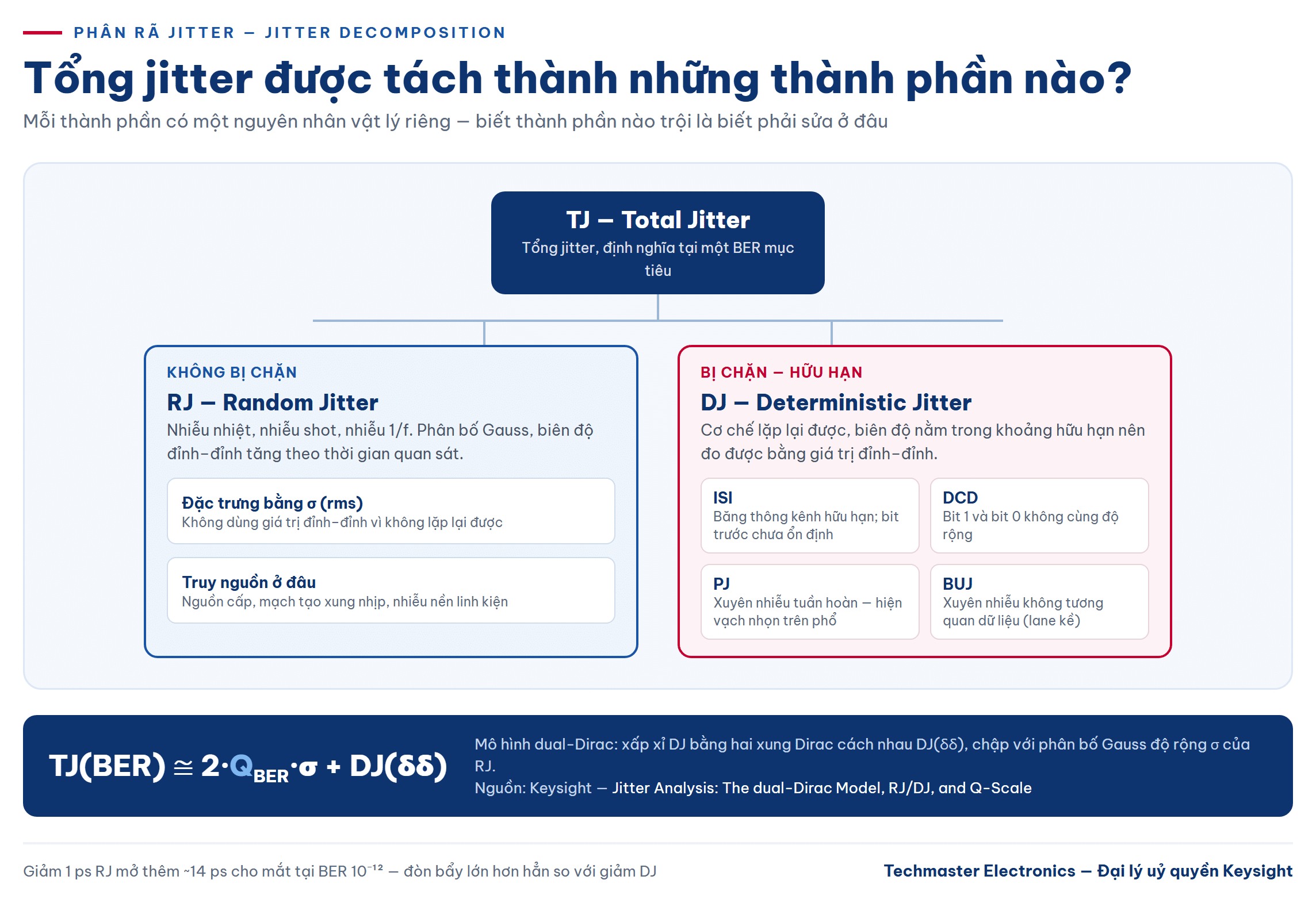 Sơ đồ phân rã đo jitter thành RJ và DJ với các thành phần ISI, DCD, PJ, BUJ