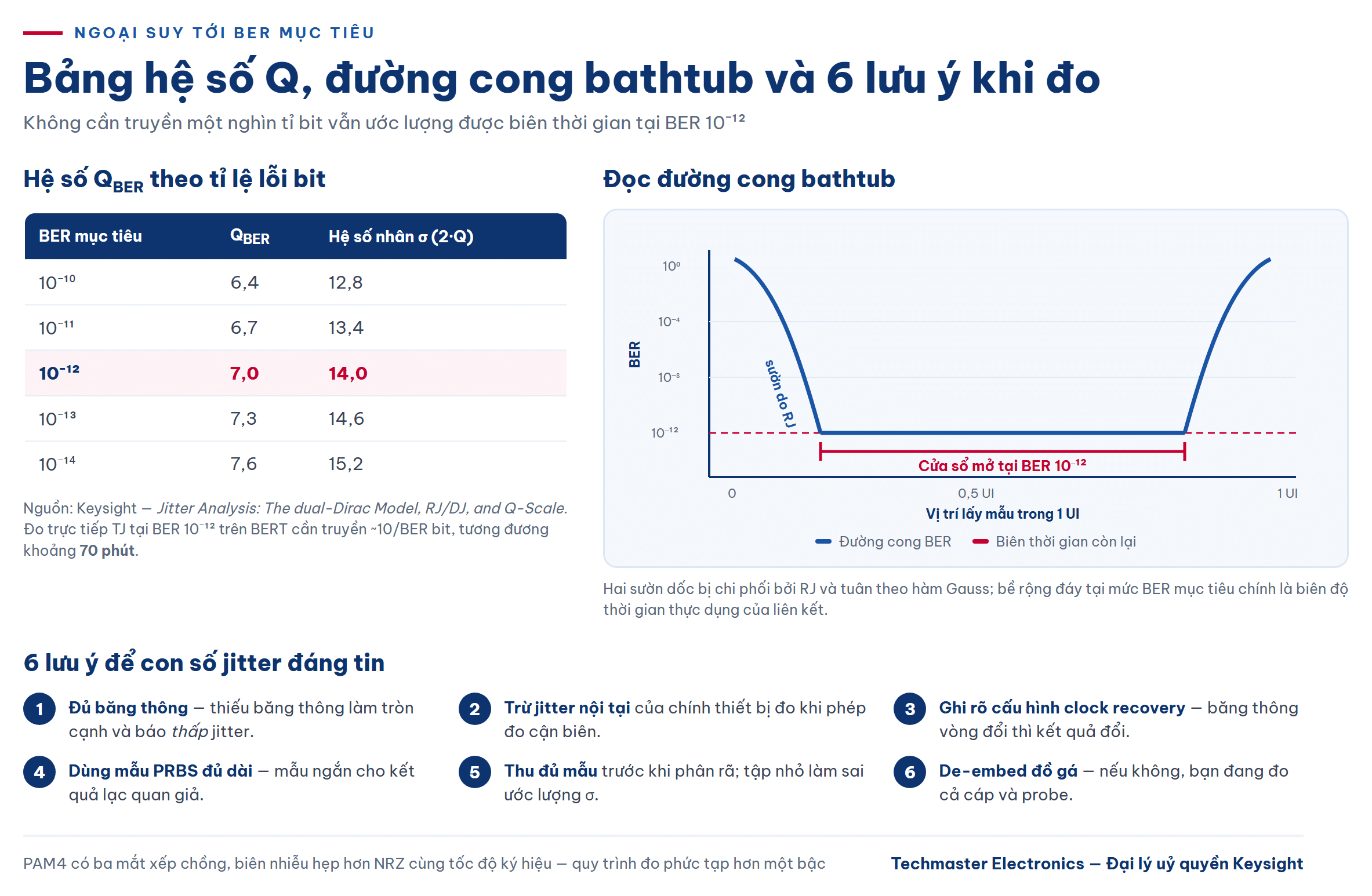 Bảng hệ số Q theo BER và đường cong bathtub dùng khi đo jitter
