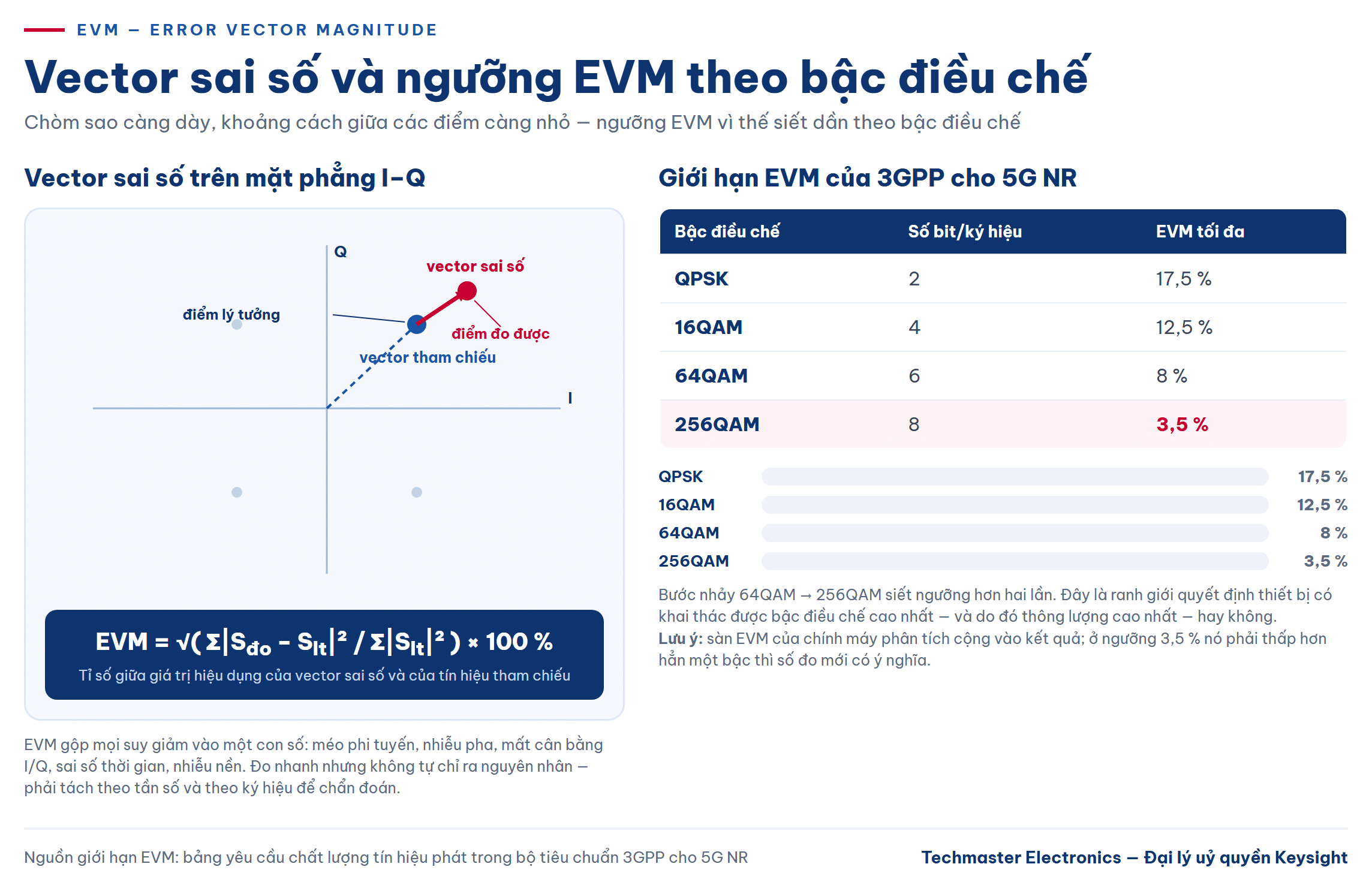Vector sai số trên mặt phẳng I-Q và bảng giới hạn khi đo EVM 5G theo bậc điều chế