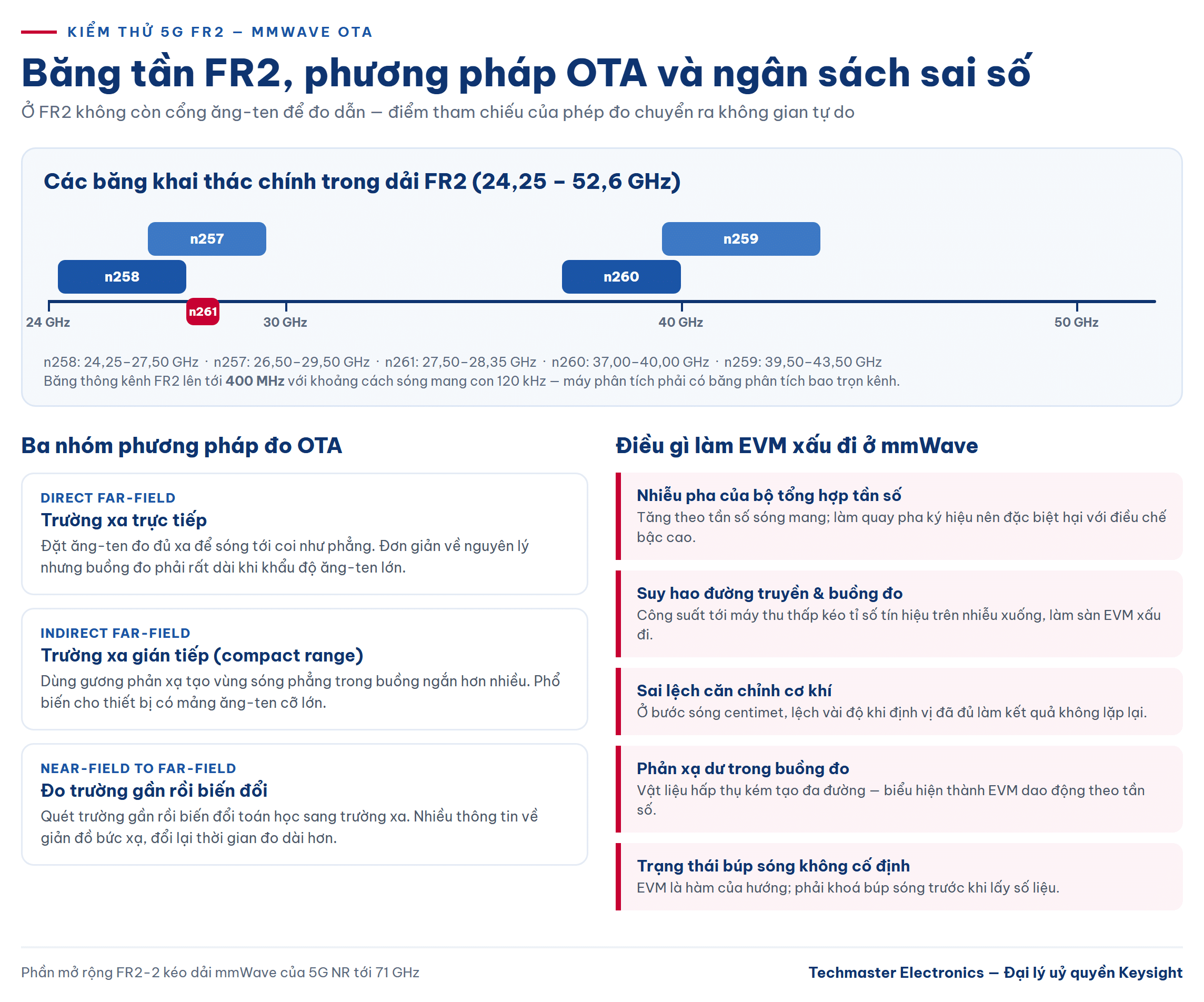 Băng tần FR2, ba phương pháp OTA và ngân sách sai số khi đo EVM 5G mmWave