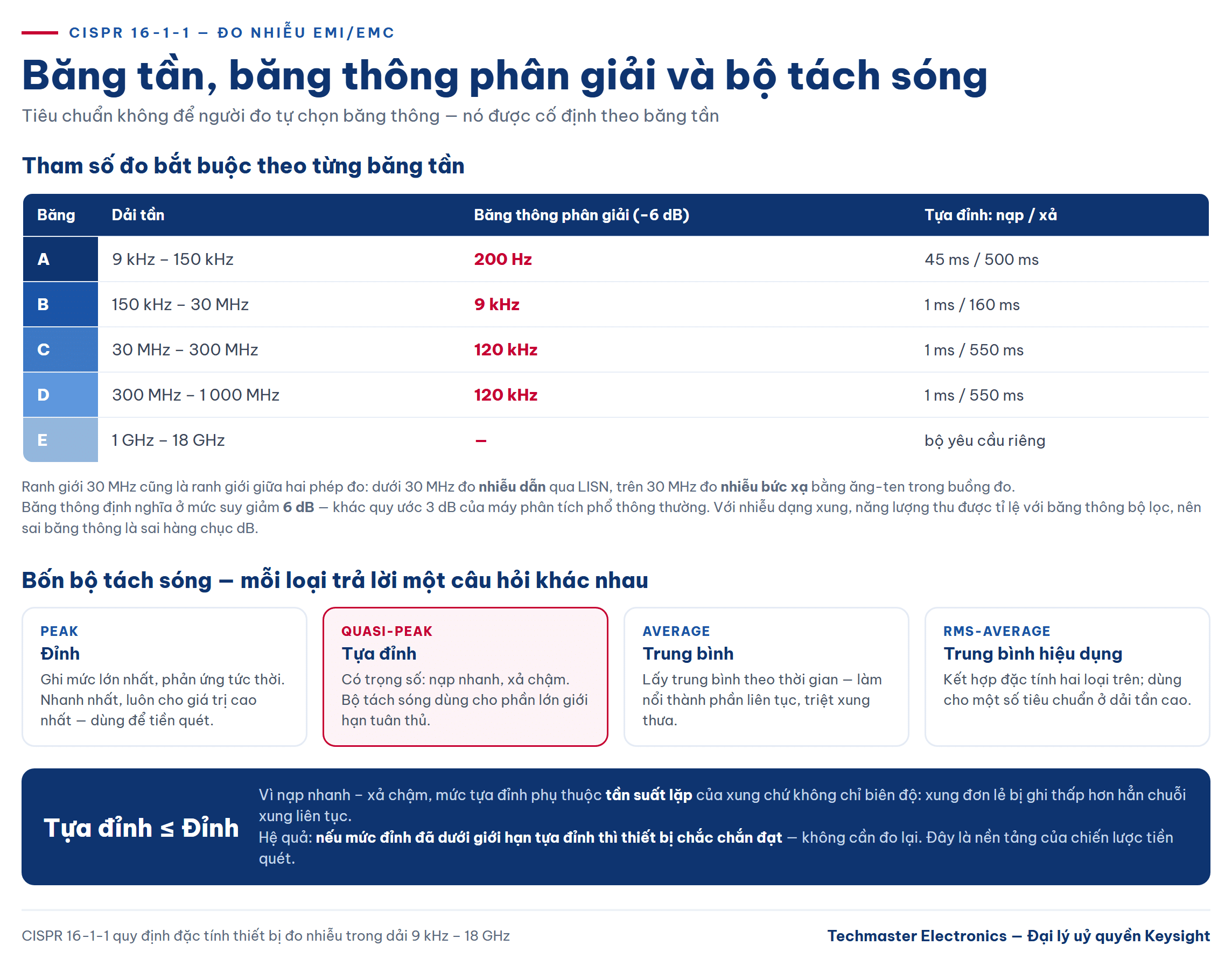 Bảng băng tần CISPR 16 và bốn bộ tách sóng dùng khi đo EMI EMC