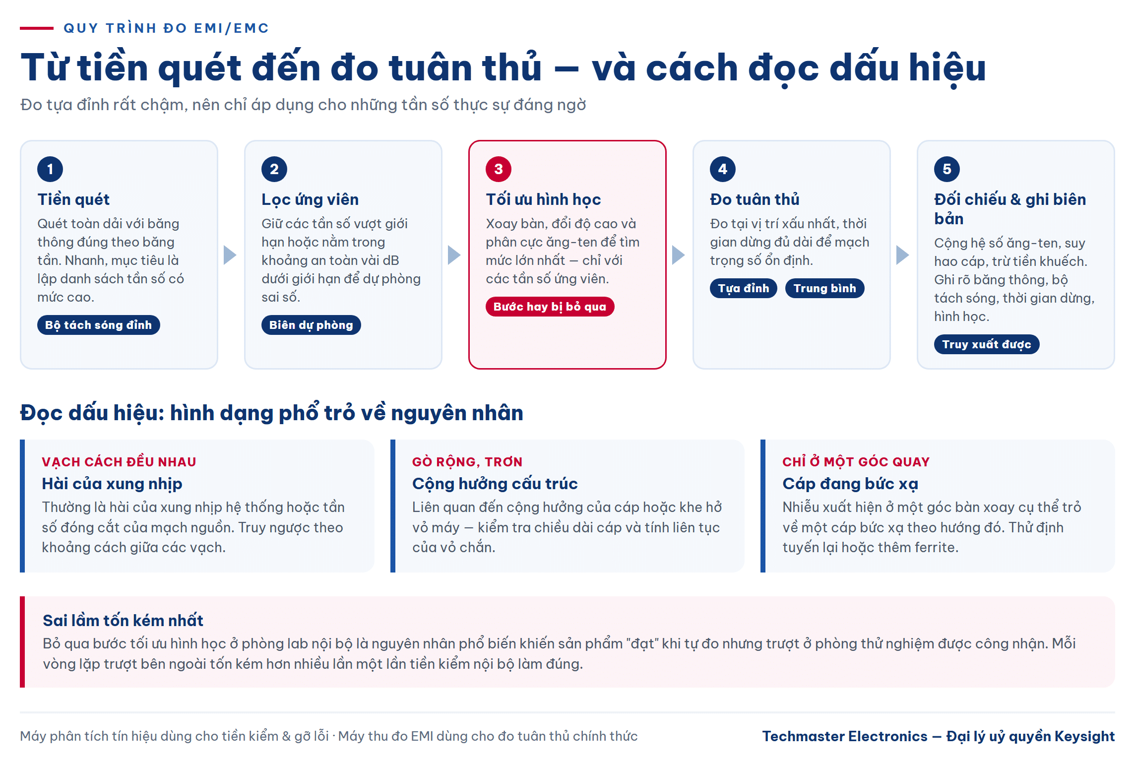 Quy trình đo EMI EMC từ tiền quét đến đo tuân thủ và cách đọc dấu hiệu phổ