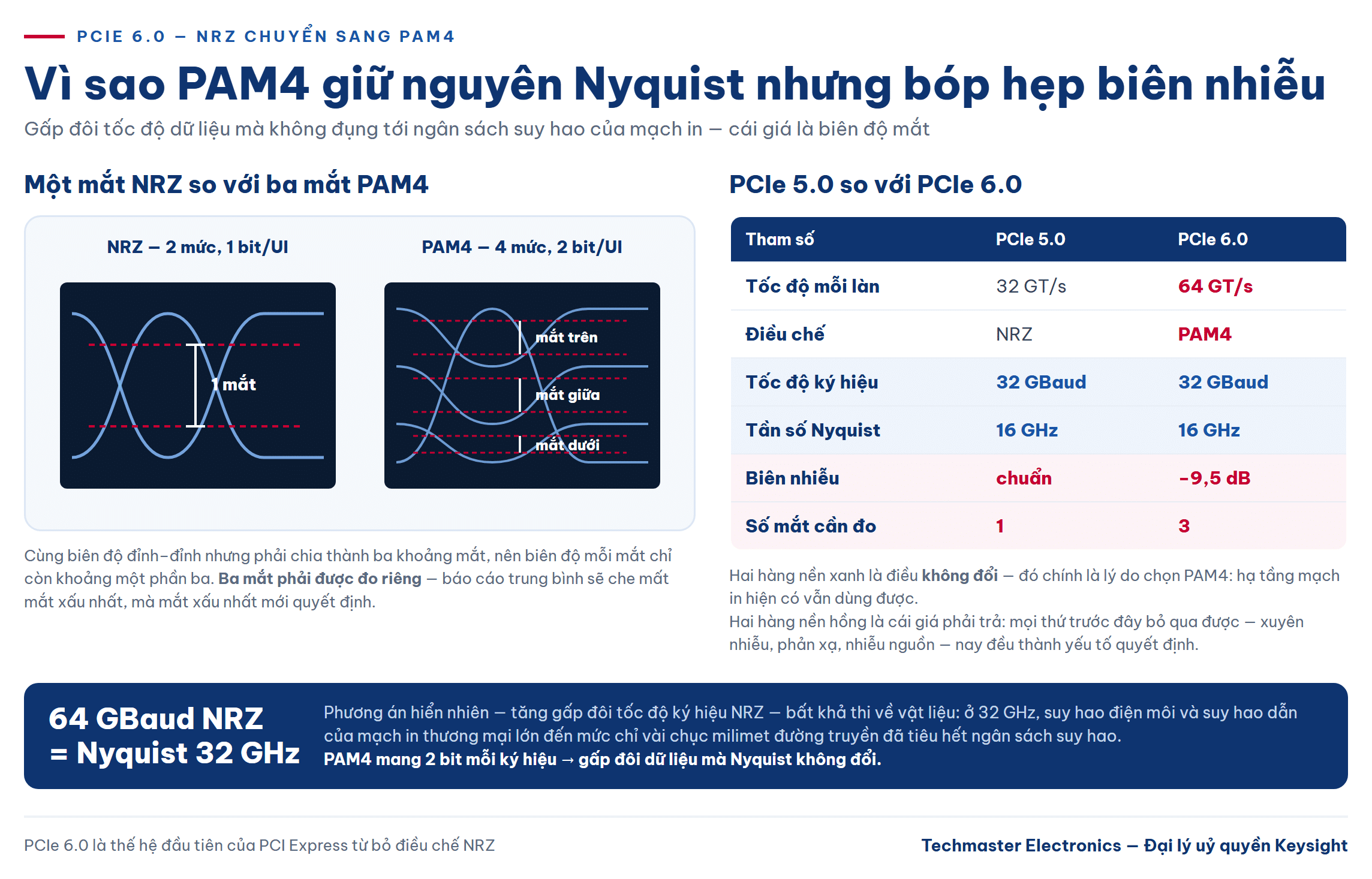 So sánh mắt NRZ và ba mắt PAM4 khi kiểm thử PCIe 6.0 ở 64 GT/s