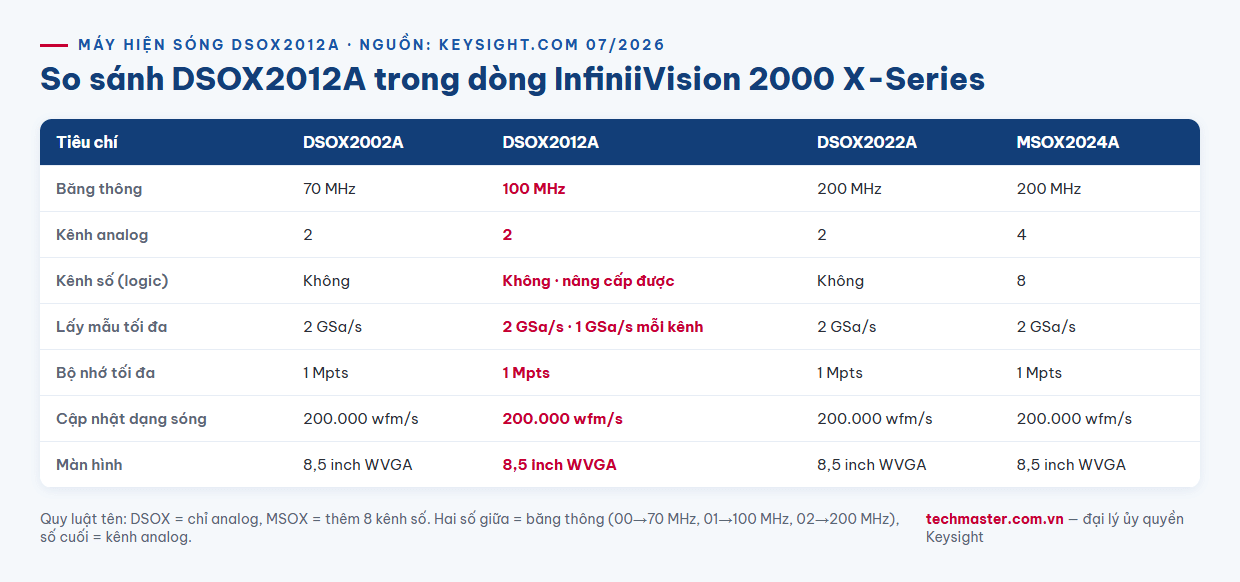 Infographic so sánh máy hiện sóng Keysight DSOX2012A với dòng 2000 X-Series
