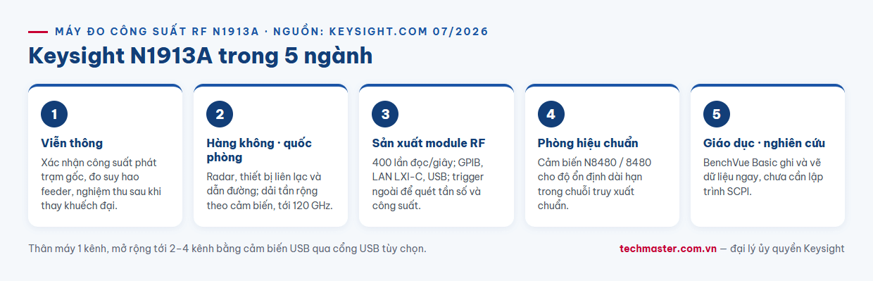 Infographic máy đo công suất RF Keysight N1913A ứng dụng trong 5 ngành