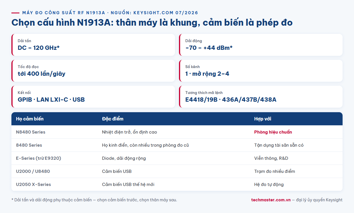 Infographic dải tần dải động và họ cảm biến tương thích máy đo công suất Keysight N1913A