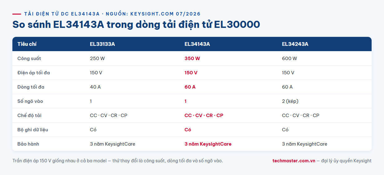 Infographic so sánh tải điện tử DC Keysight EL34143A với dòng EL30000