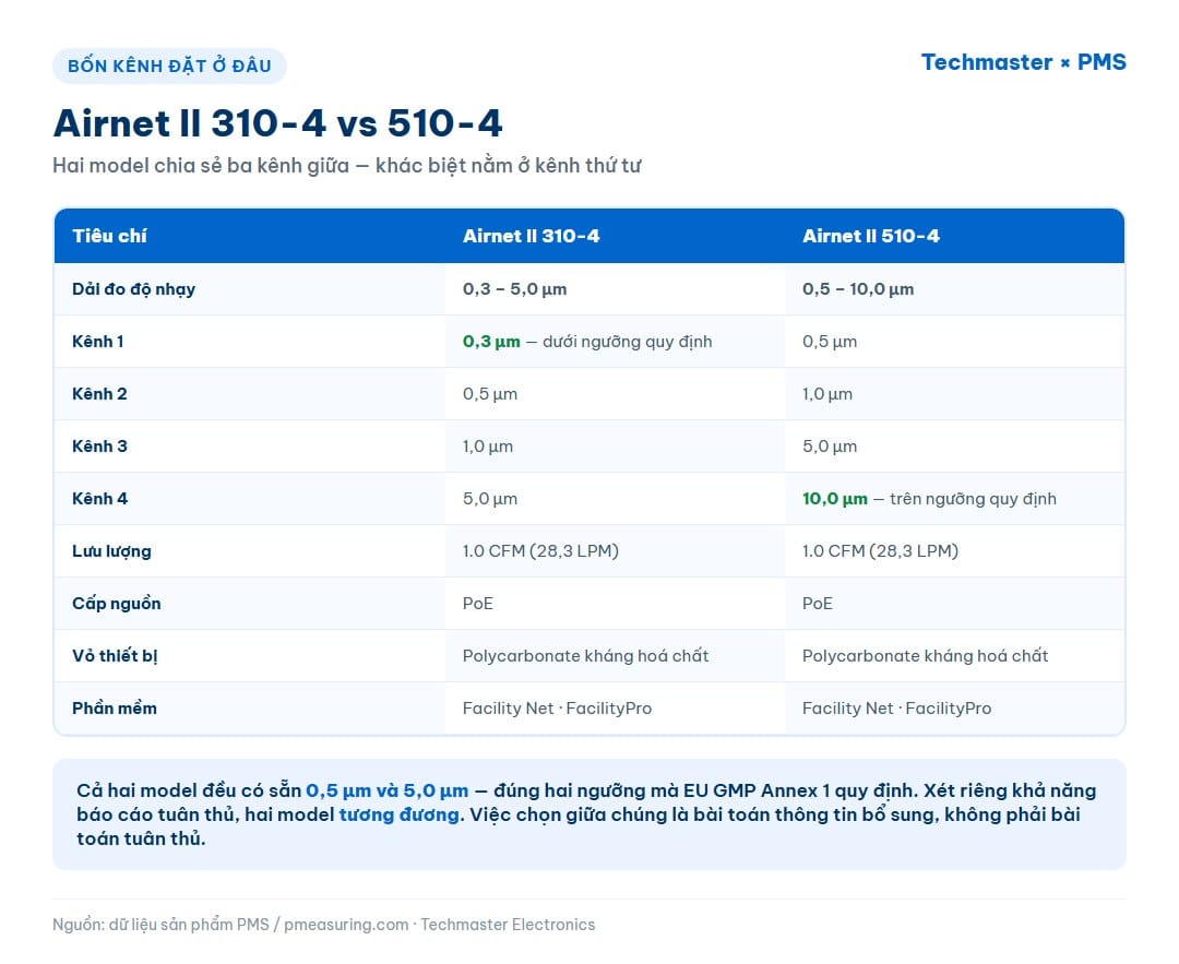 Bảng đối chiếu bốn kênh đo của Airnet II 310-4 và 510-4 cùng lưu lượng, cấp nguồn và phần mềm tích hợp