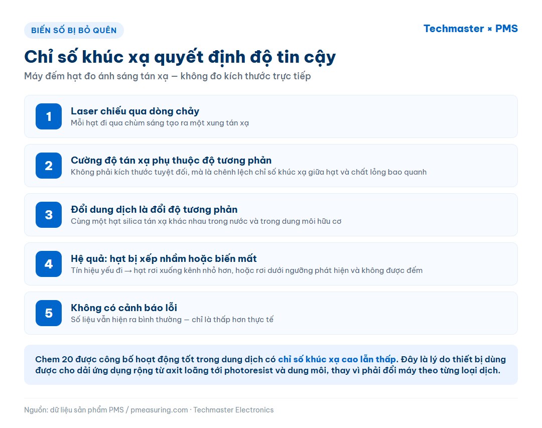 Sơ đồ năm bước giải thích vì sao chỉ số khúc xạ của dung dịch quyết định độ tin cậy của phép đếm hạt