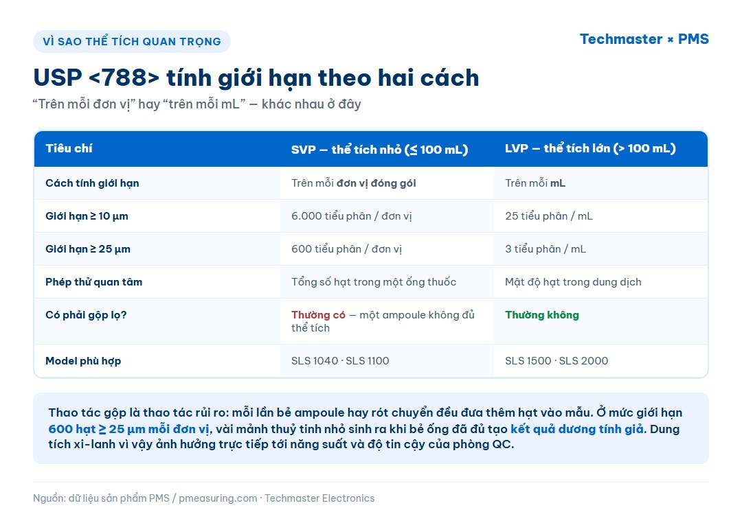 Bảng đối chiếu giới hạn tiểu phân USP 788 giữa thuốc tiêm thể tích nhỏ và thể tích lớn