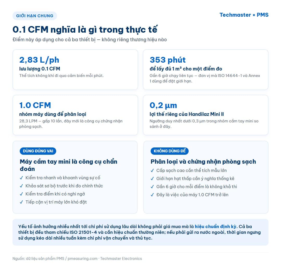 Đồ hoạ giải thích ý nghĩa lưu lượng 0.1 CFM và thời gian cần để lấy đủ một mét khối không khí