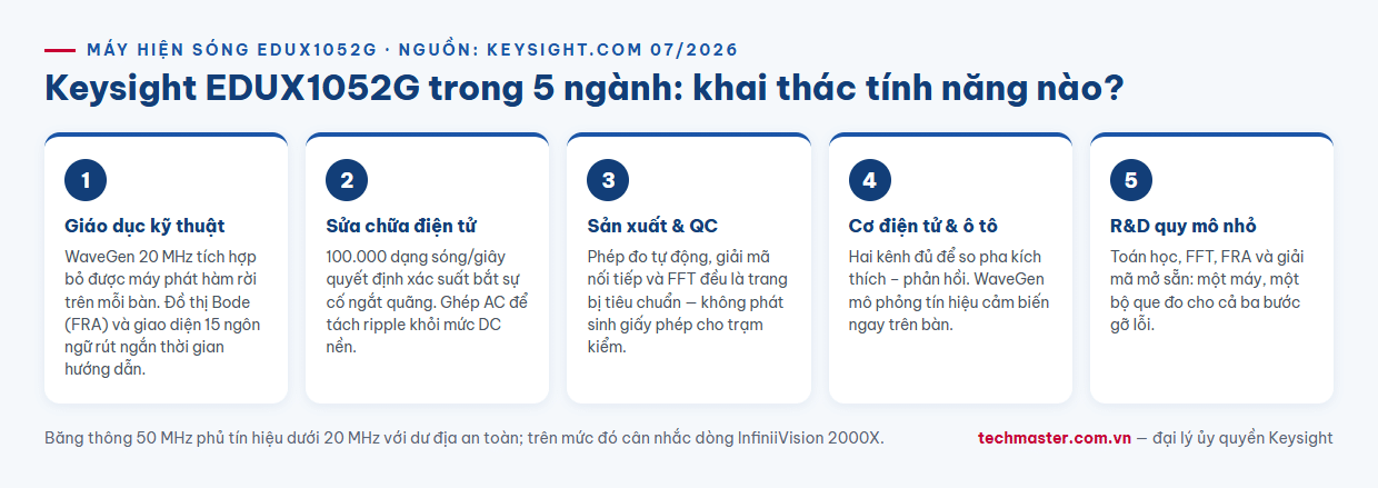 Infographic máy hiện sóng Keysight EDUX1052G ứng dụng trong 5 ngành nghề
