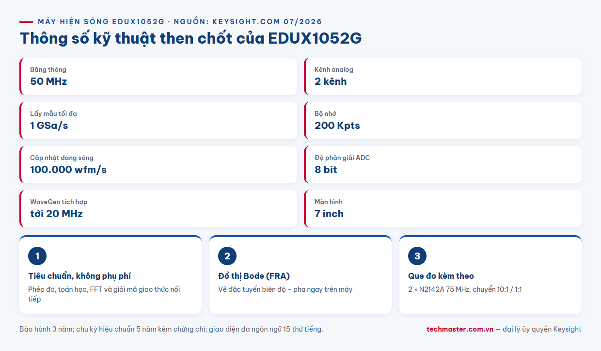 Infographic thông số kỹ thuật EDUX1052G thông số 50 MHz 1 GSa/s 200 Kpts WaveGen 20 MHz