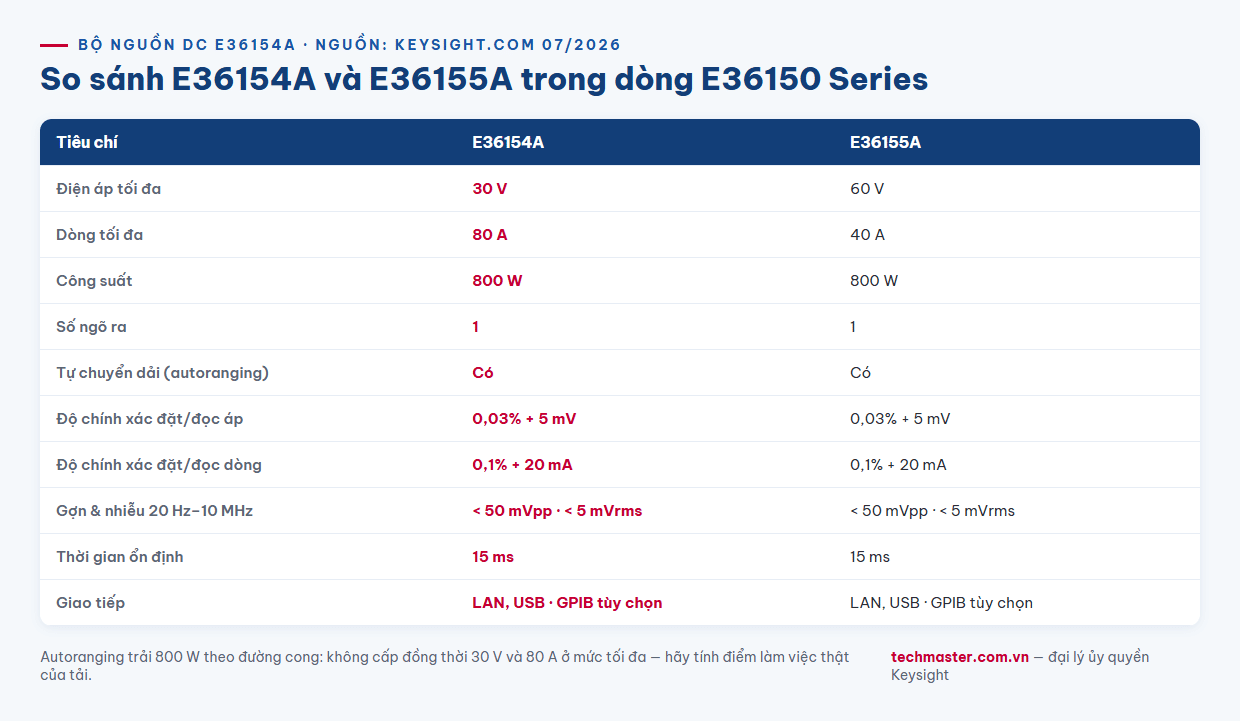Infographic so sánh bộ nguồn DC Keysight E36154A và E36155A dòng E36150