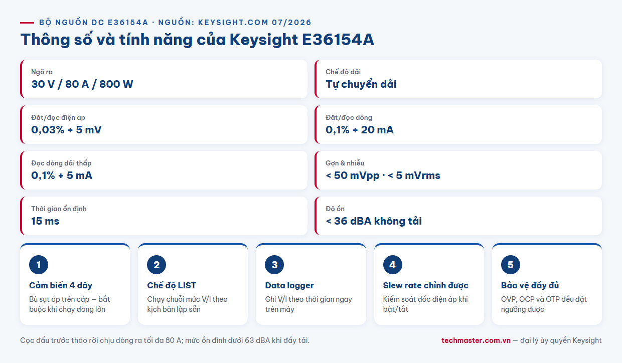 Infographic thông số kỹ thuật bộ nguồn DC Keysight E36154A 30V 80A 800W autoranging