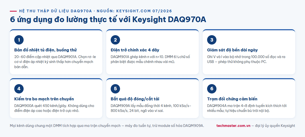 Infographic 6 ứng dụng đo lường thực tế với hệ thu thập dữ liệu Keysight DAQ970A