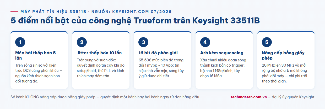 Infographic 5 điểm nổi bật công nghệ Trueform máy phát tín hiệu Keysight 33511B
