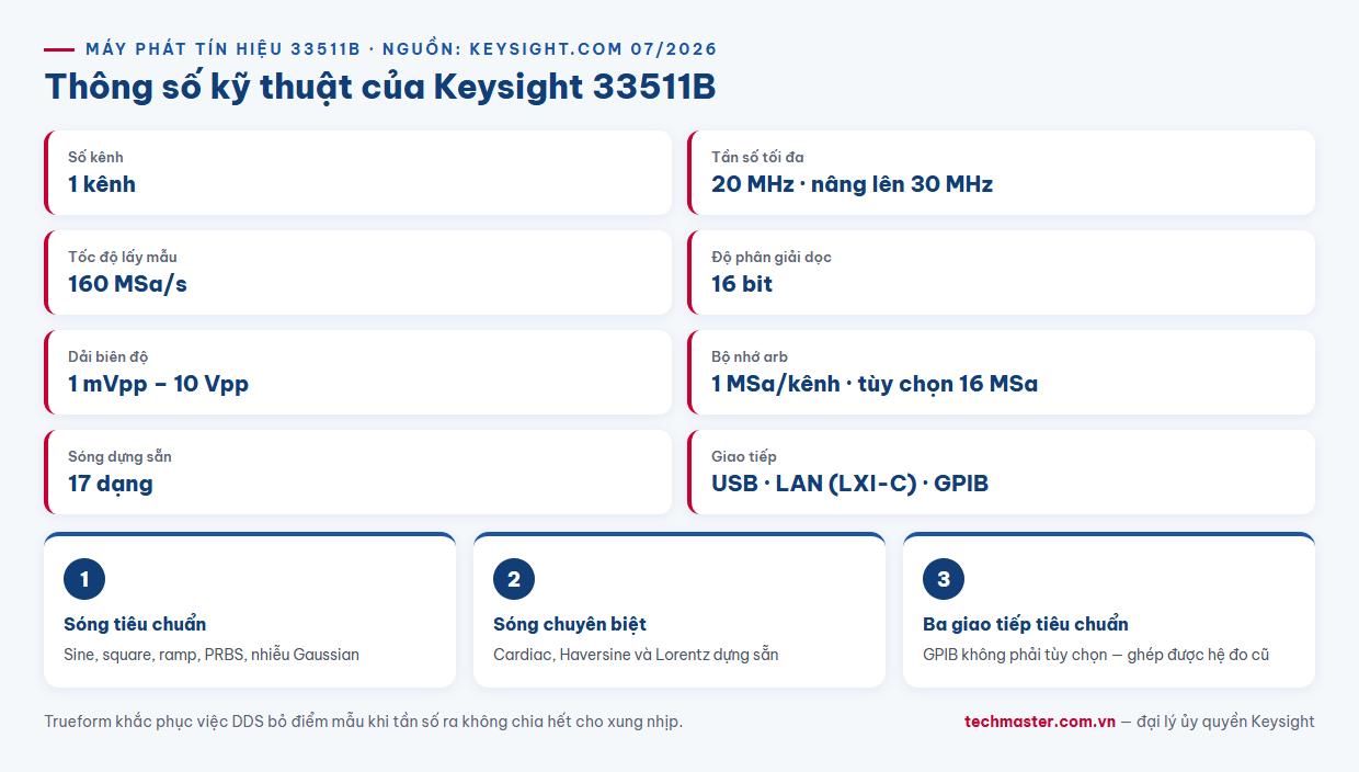 Infographic thông số máy phát tín hiệu Keysight 33511B 20 MHz 160 MSa/s 16 bit arb