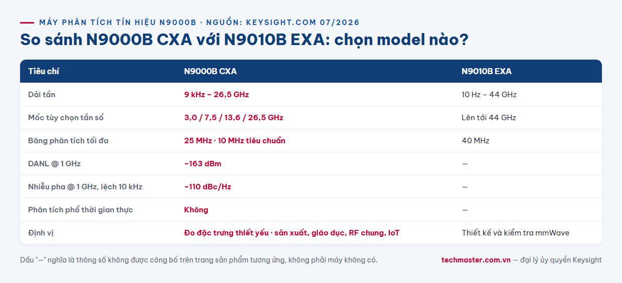 Infographic so sánh máy phân tích tín hiệu Keysight N9000B CXA và N9010B EXA