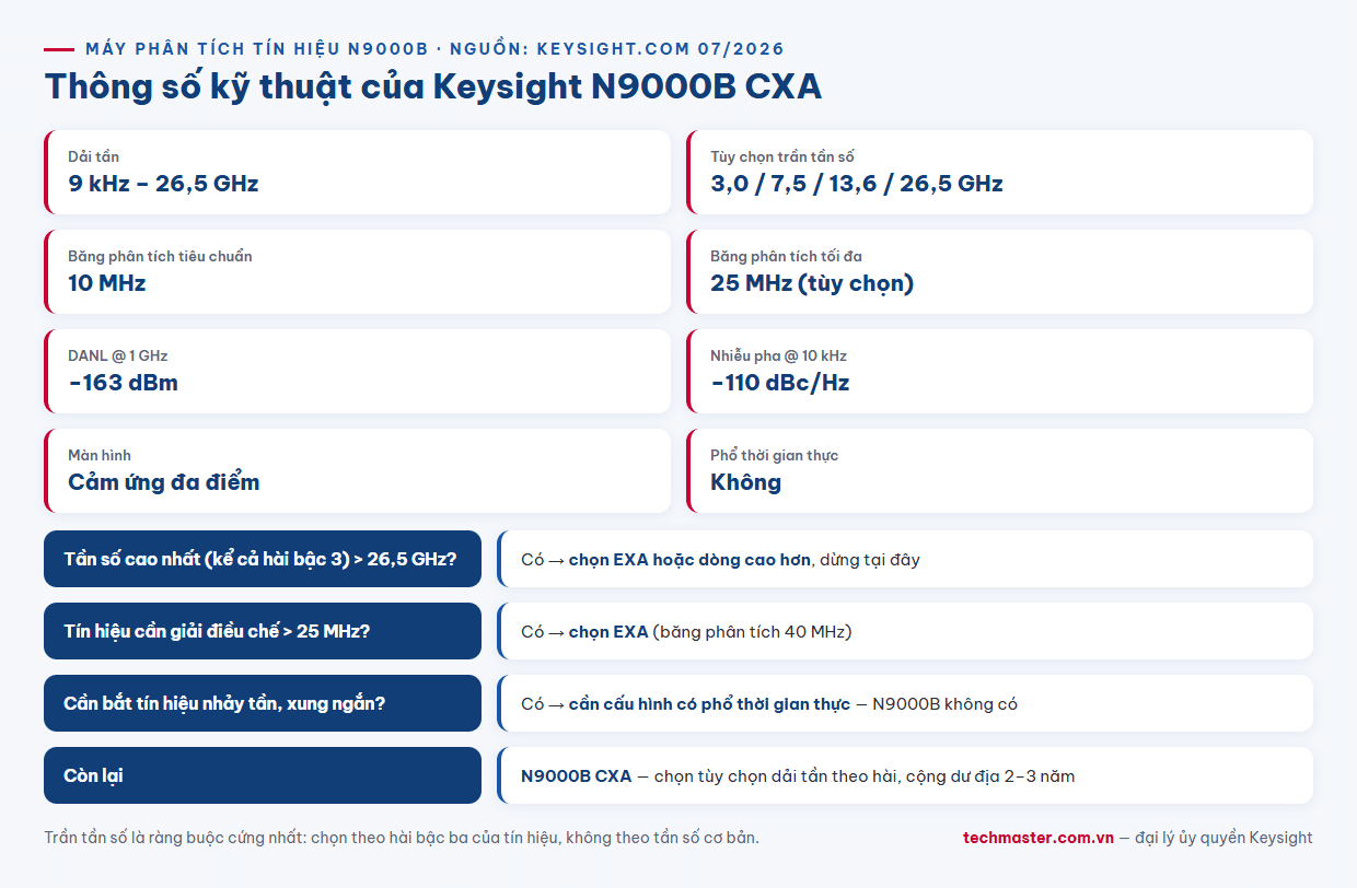 Infographic thông số máy phân tích tín hiệu Keysight N9000B CXA DANL nhiễu pha băng phân tích