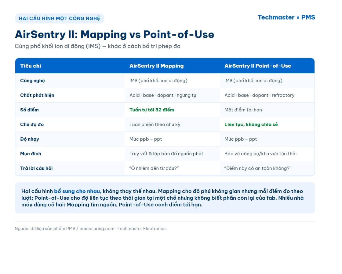 Bảng so sánh AirSentry II Mapping và Point-of-Use theo số điểm, chế độ đo và mục đích sử dụng