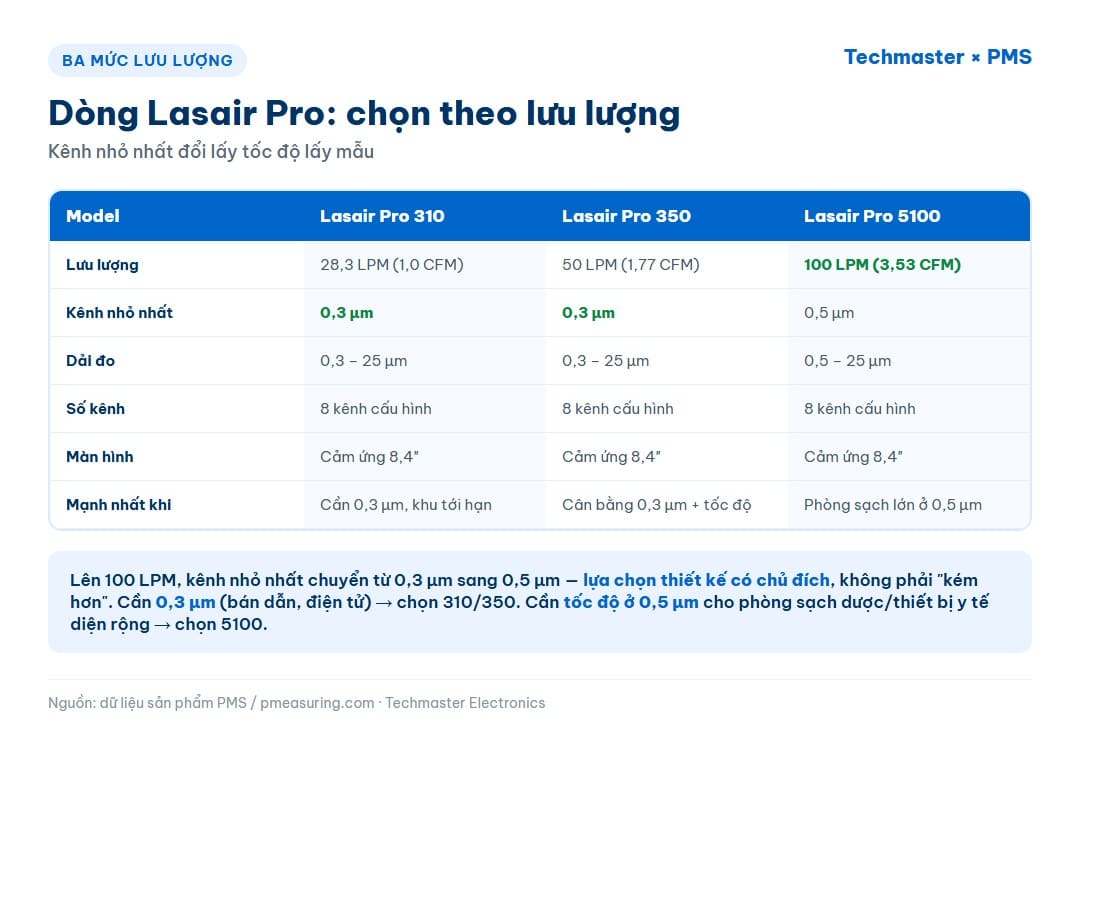 Bảng so sánh ba model Lasair Pro 310, 350, 5100 theo lưu lượng và kênh nhỏ nhất