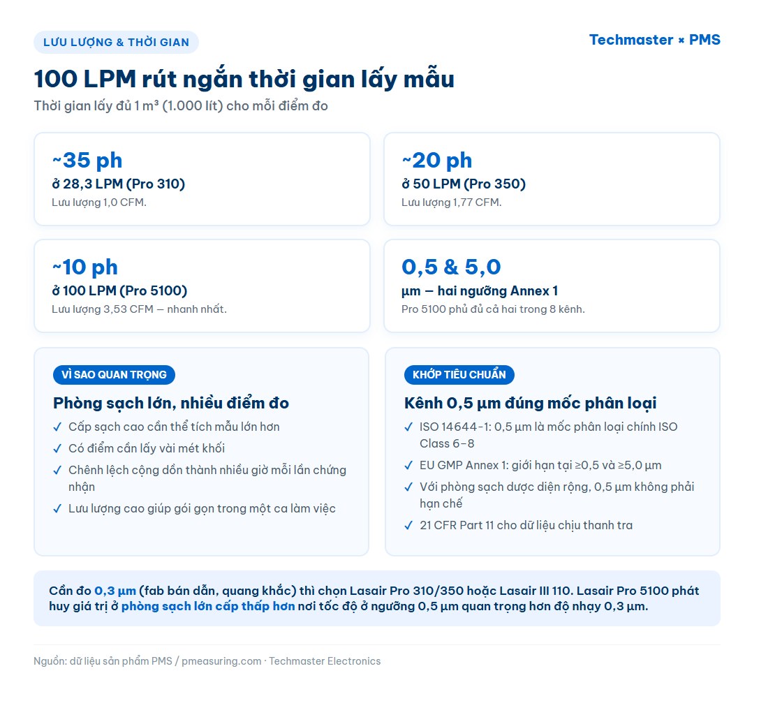Đồ hoạ thời gian lấy đủ 1 mét khối không khí theo lưu lượng và độ khớp EU GMP Annex 1 của Lasair Pro 5100