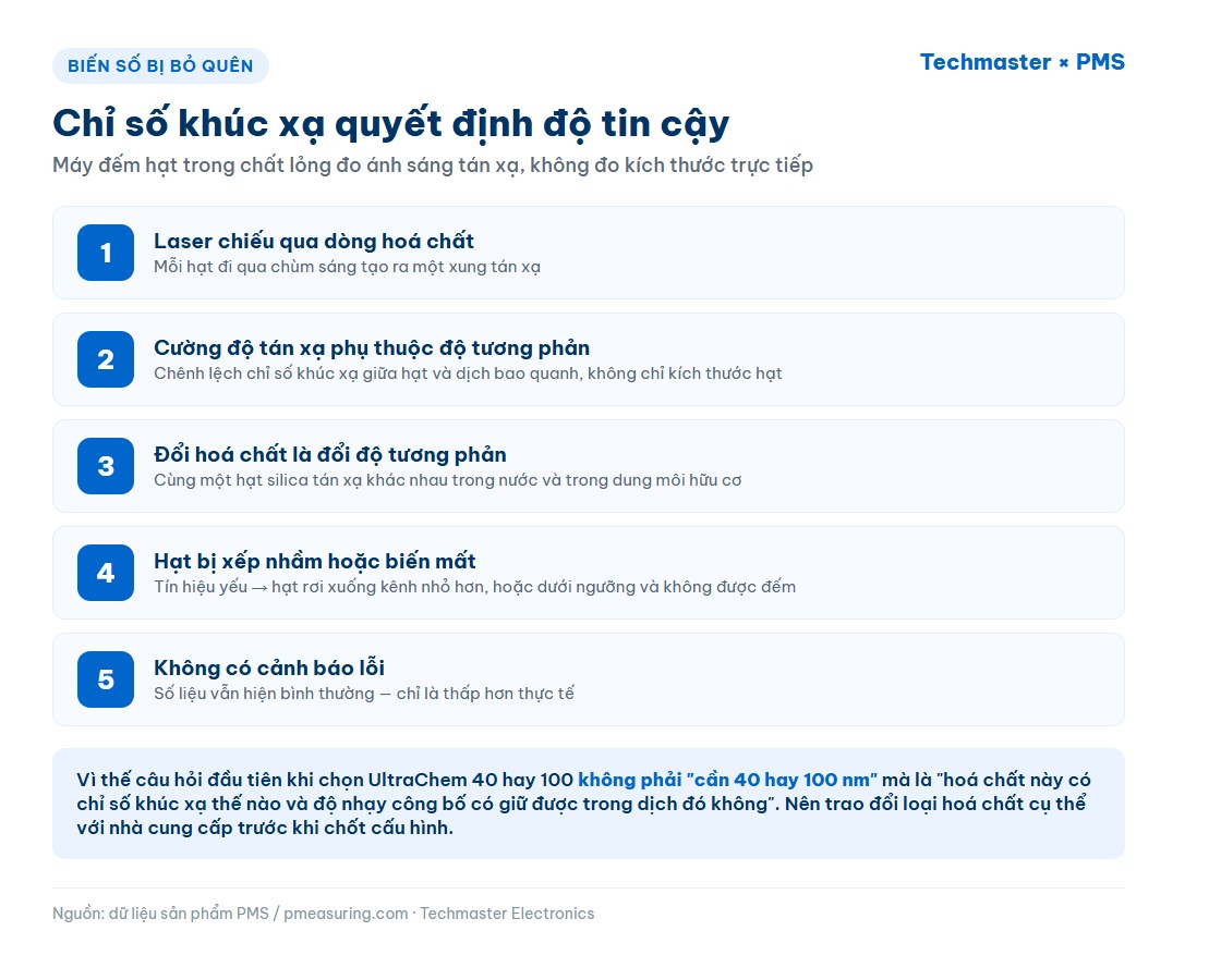 Đồ hoạ năm bước giải thích vì sao chỉ số khúc xạ của hoá chất quyết định độ tin cậy của phép đếm hạt
