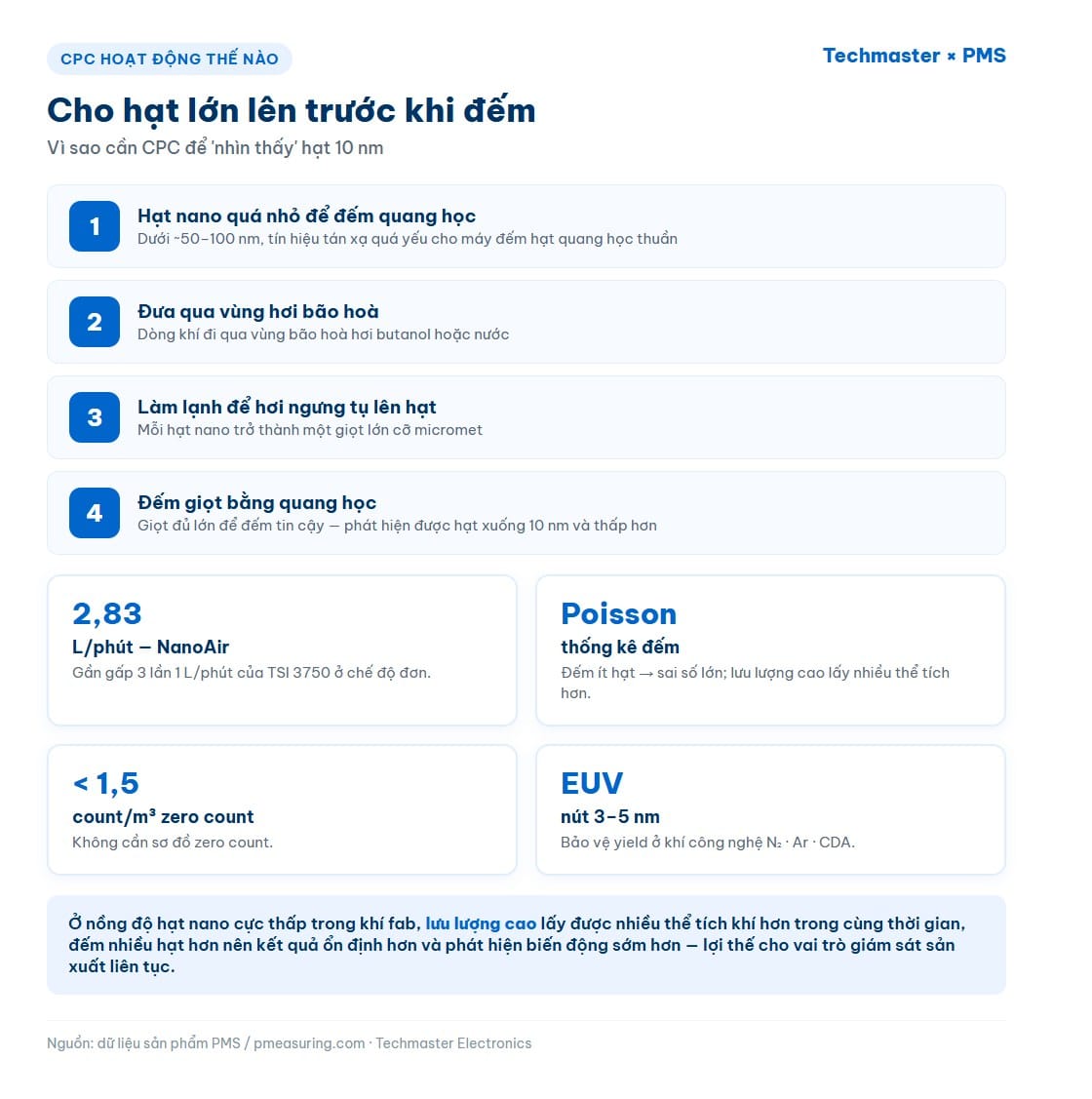 Đồ hoạ bốn bước giải thích cách máy đếm hạt ngưng tụ CPC làm hạt nano lớn lên trước khi đếm bằng quang học
