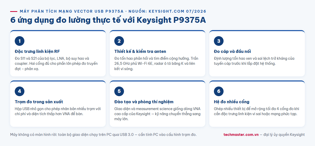 Infographic 6 ứng dụng đo lường thực tế với máy phân tích mạng vector USB Keysight P9375A