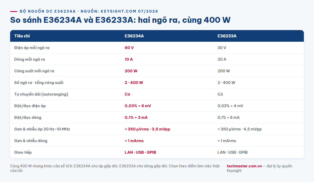 Infographic so sánh bộ nguồn DC Keysight E36234A và E36233A dòng E36200