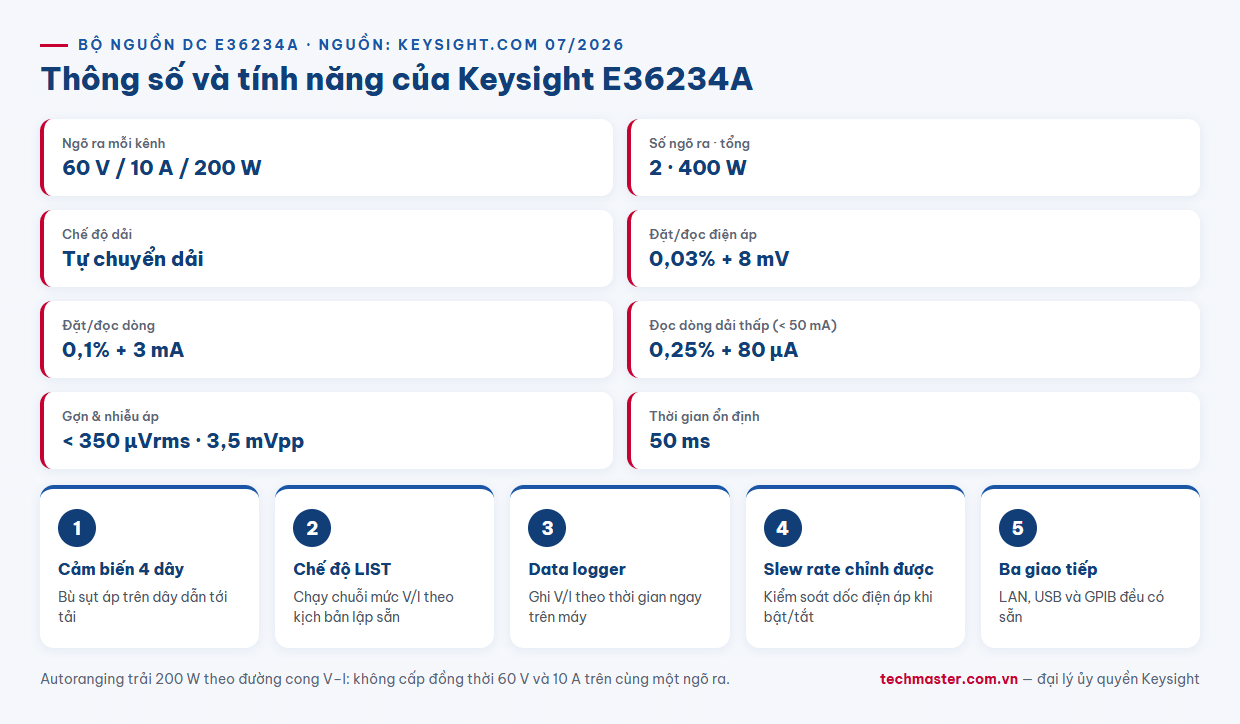Infographic thông số kỹ thuật bộ nguồn DC Keysight E36234A 60 V 10 A 400 W autoranging