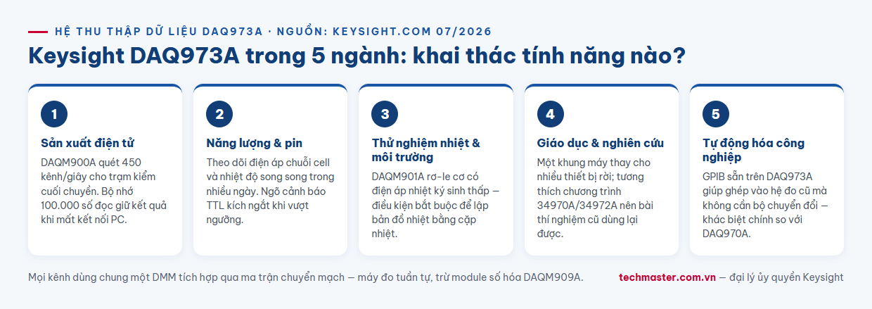 Infographic Keysight DAQ973A ứng dụng trong 5 ngành nghề sản xuất năng lượng thử nhiệt giáo dục tự động hóa
