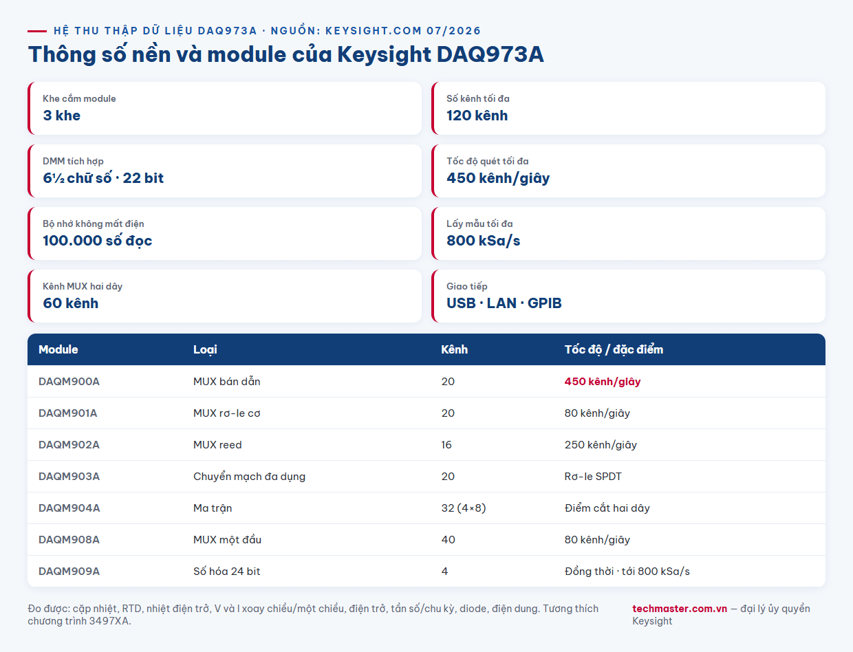 Infographic thông số Keysight DAQ973A 3 khe 120 kênh 450 kênh/giây và bảng module DAQM9xx