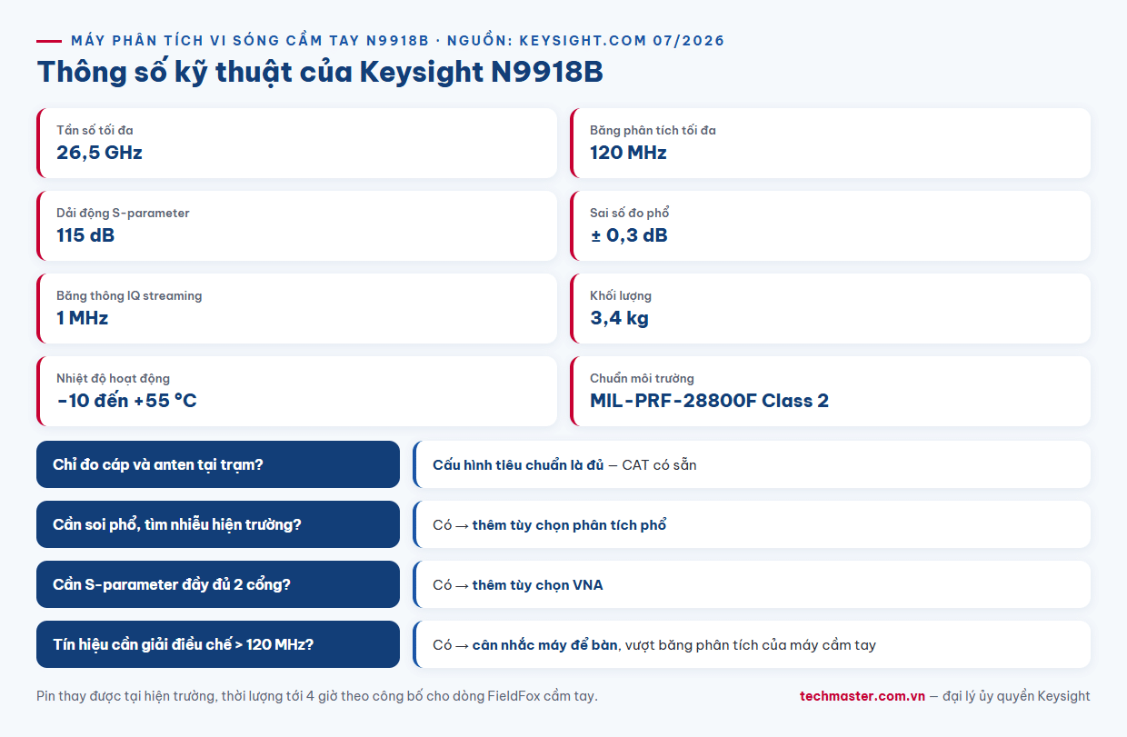 Infographic thông số kỹ thuật Keysight N9918B 26,5 GHz băng phân tích 120 MHz dải động 115 dB