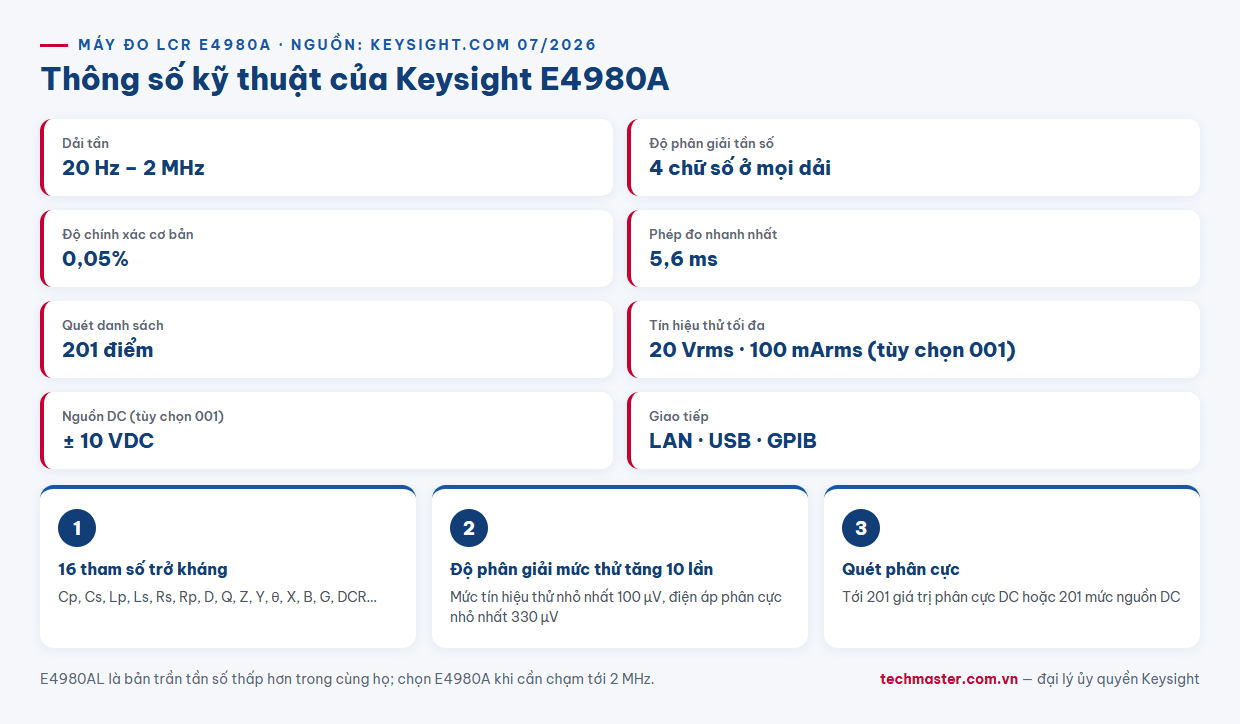 Infographic thông số kỹ thuật máy đo LCR Keysight E4980A 20 Hz 2 MHz 0,05% 201 điểm