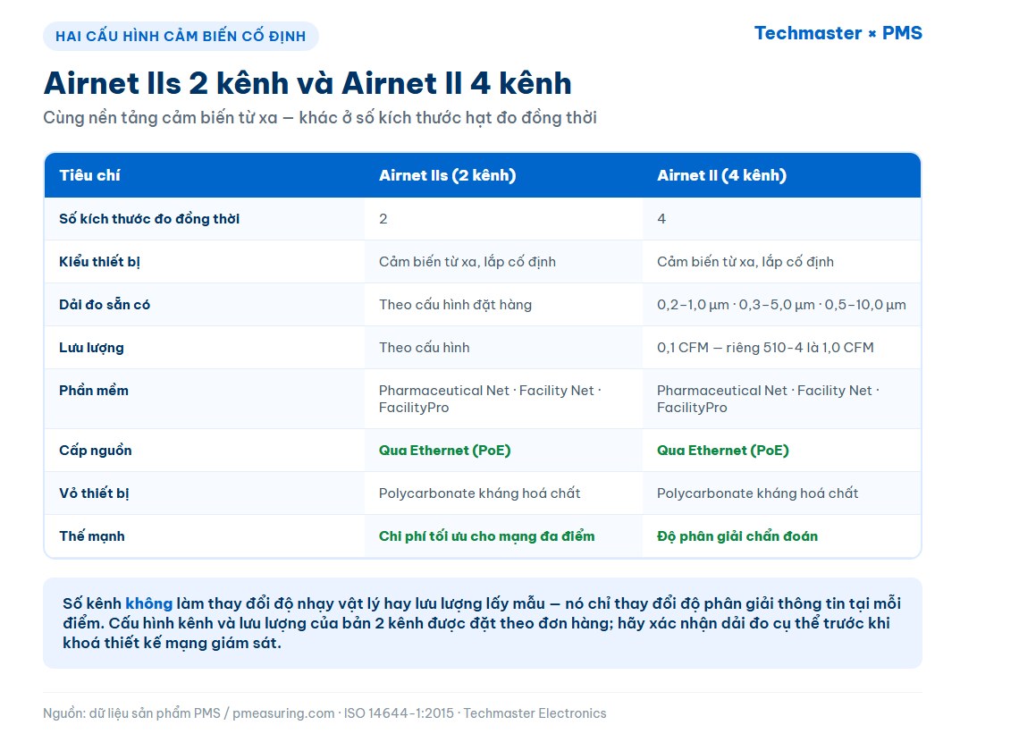 Bảng so sánh Airnet IIs 2 kênh và Airnet II 4 kênh theo số kênh, dải đo, lưu lượng, phần mềm và cấp nguồn PoE
