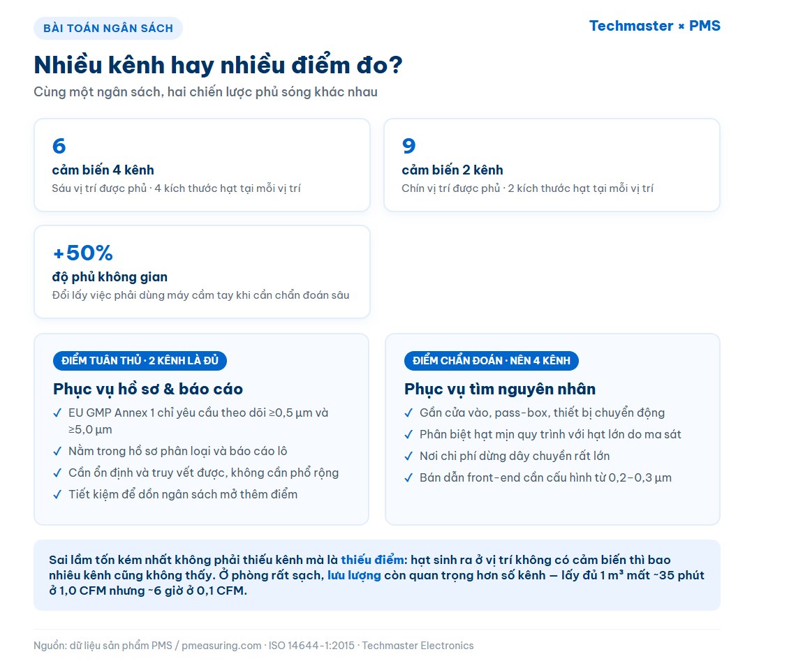Infographic so sánh chiến lược sáu cảm biến 4 kênh và chín cảm biến 2 kênh trên cùng ngân sách giám sát hạt