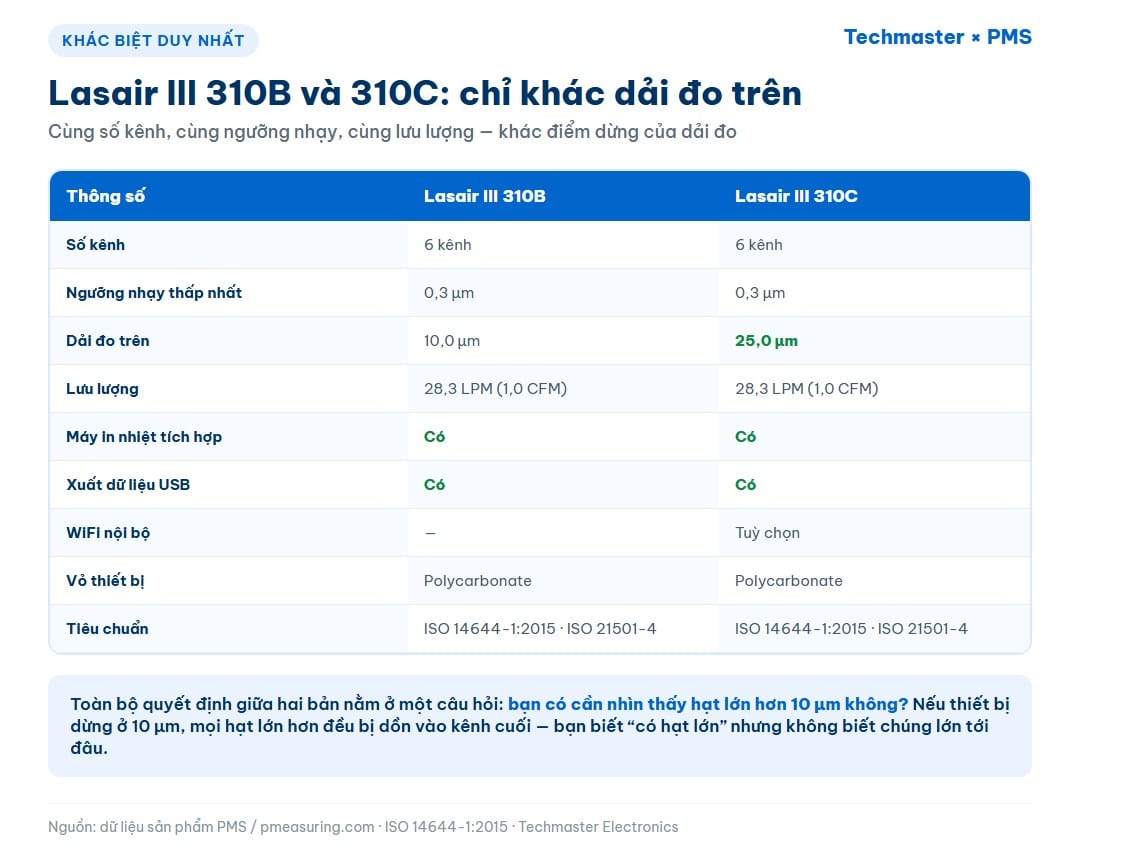 Bảng so sánh Lasair III 310B và 310C cho thấy khác biệt duy nhất là dải đo trên 10 µm so với 25 µm
