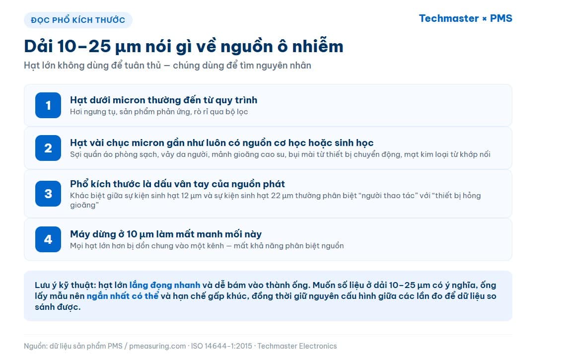 Infographic giải thích dải hạt 10–25 µm giúp phân biệt nguồn ô nhiễm cơ học với nguồn quy trình