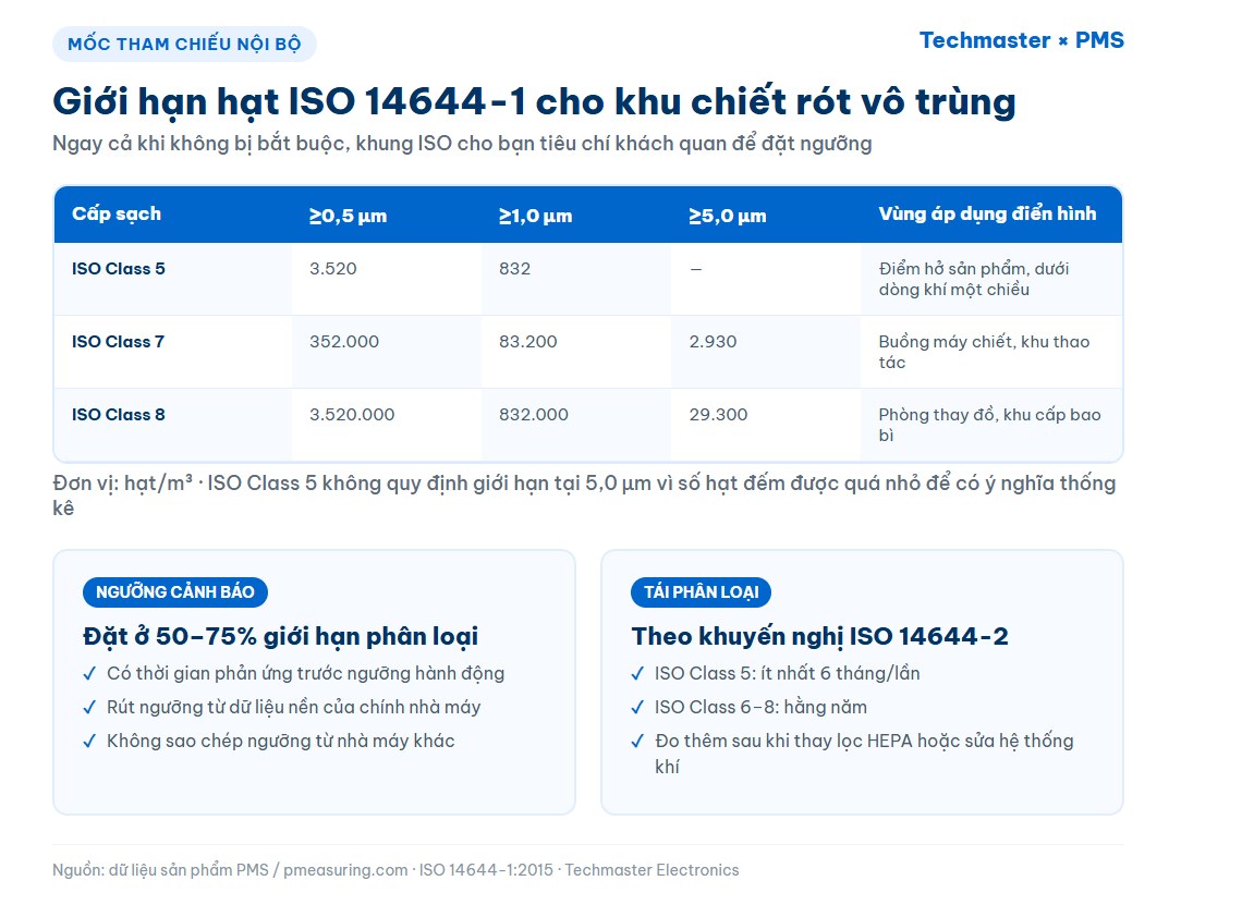 Bảng giới hạn hạt ISO 14644-1 cho ISO Class 5, 7 và 8 kèm vùng áp dụng trong nhà máy chiết rót vô trùng