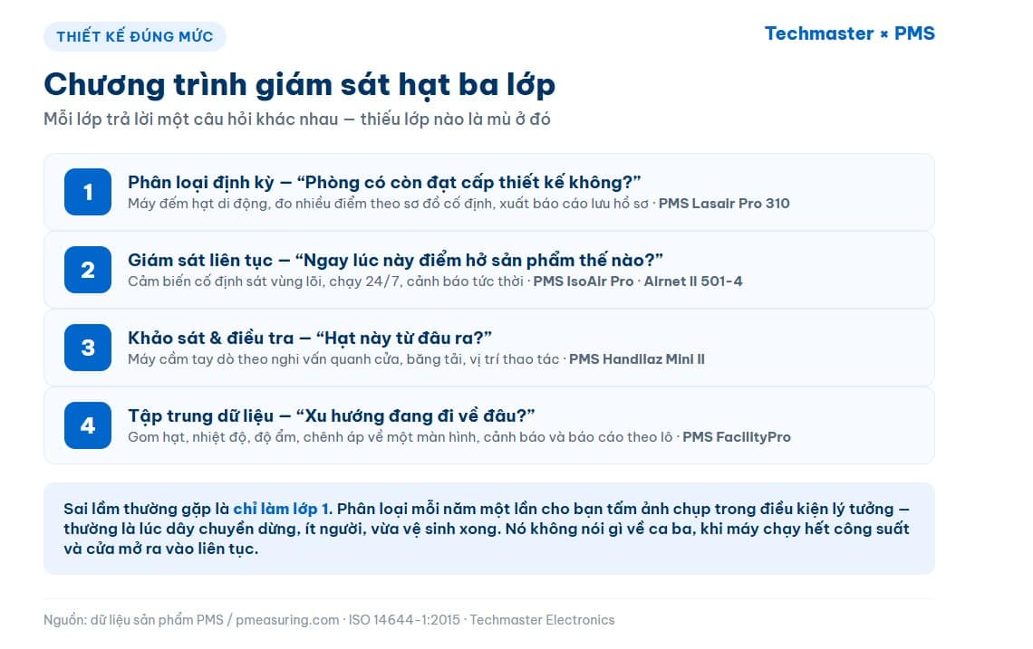 Infographic chương trình giám sát hạt ba lớp gồm phân loại định kỳ, giám sát liên tục và khảo sát điều tra