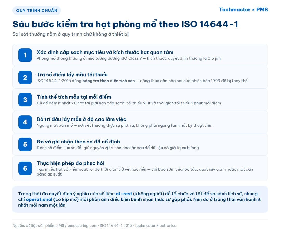 Infographic sáu bước kiểm tra hạt phòng mổ theo ISO 14644-1 từ xác định cấp sạch tới phép đo phục hồi