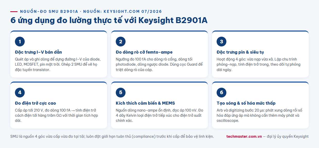 Infographic 6 ứng dụng đo lường thực tế với nguồn đo SMU Keysight B2901A