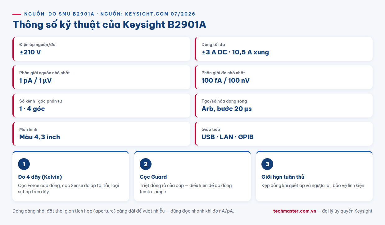 Infographic thông số kỹ thuật nguồn đo SMU Keysight B2901A 210 V 3 A 100 fA 4 góc phần tư