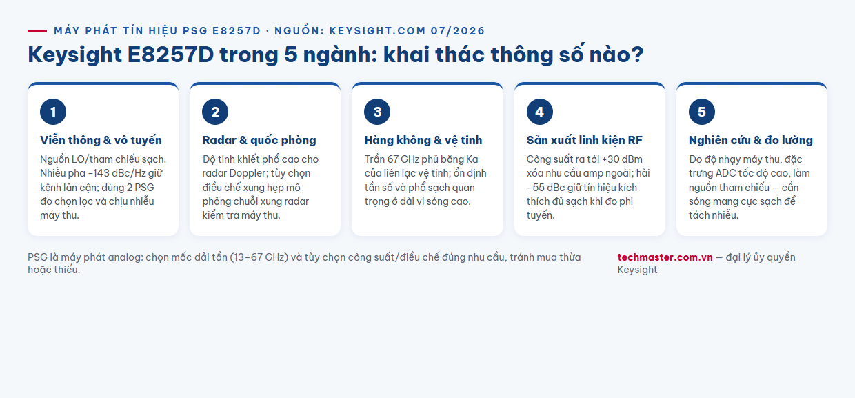 Infographic máy phát tín hiệu PSG Keysight E8257D ứng dụng trong 5 ngành viễn thông radar vệ tinh sản xuất RF