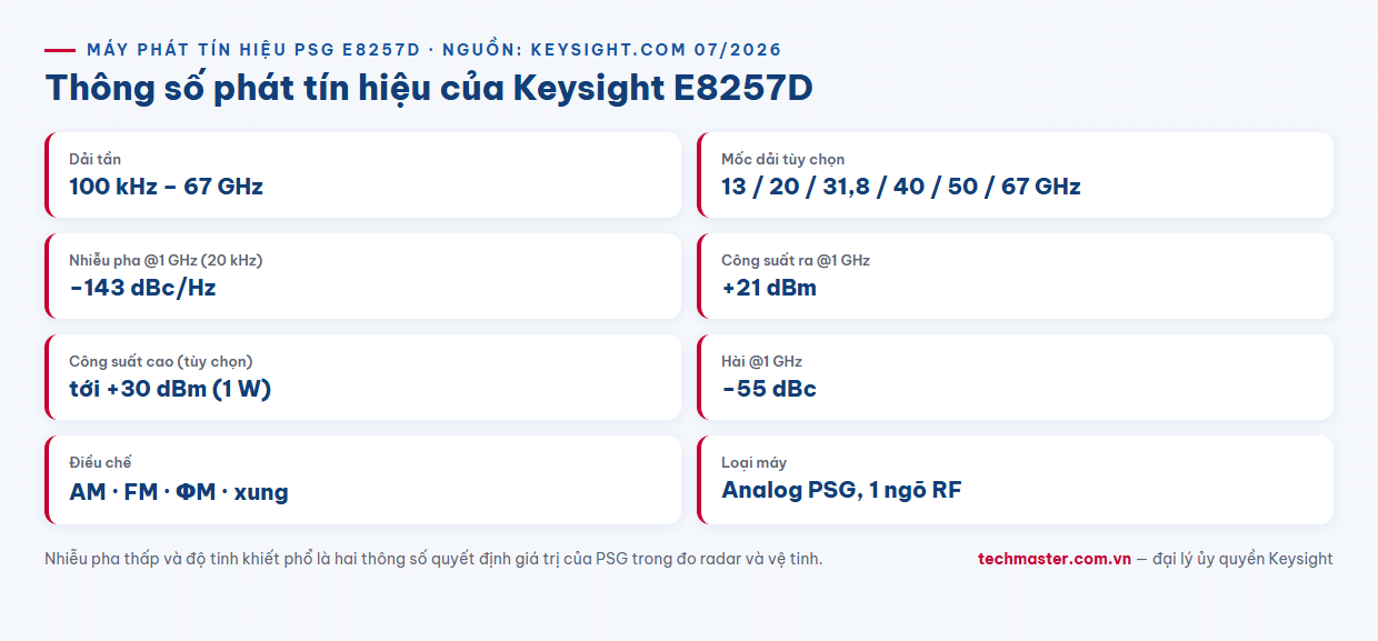 Infographic thông số kỹ thuật máy phát tín hiệu analog Keysight E8257D 67 GHz nhiễu pha thấp