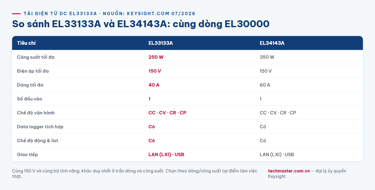 Infographic so sánh tải điện tử DC Keysight EL33133A và EL34143A dòng EL30000